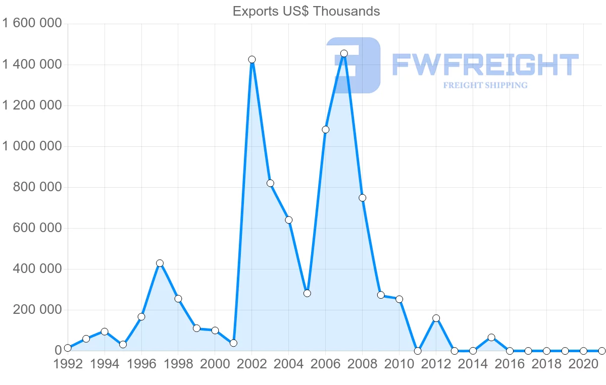 Shipping company from Qatar to Netherlands
