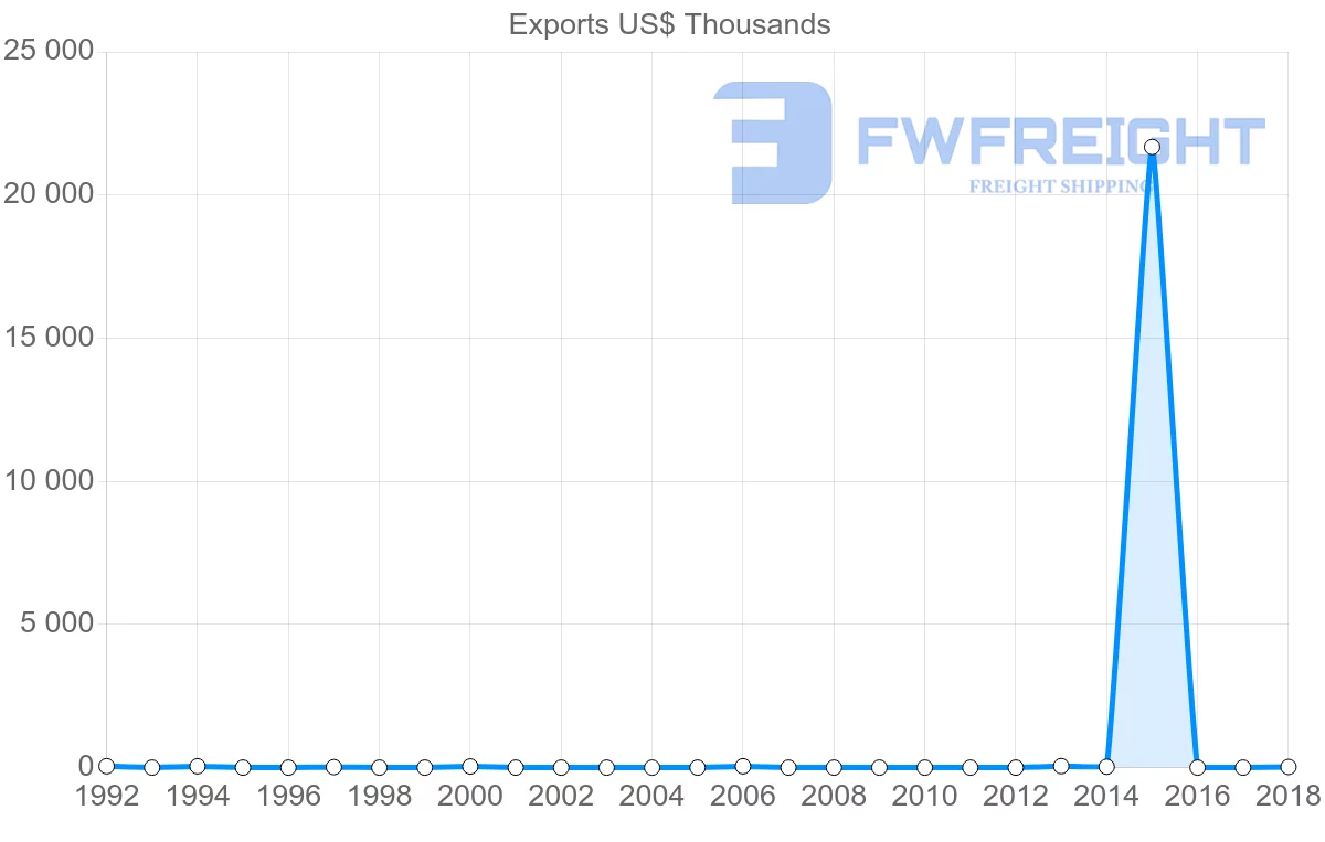 Shipping company from Qatar to New Caledonia