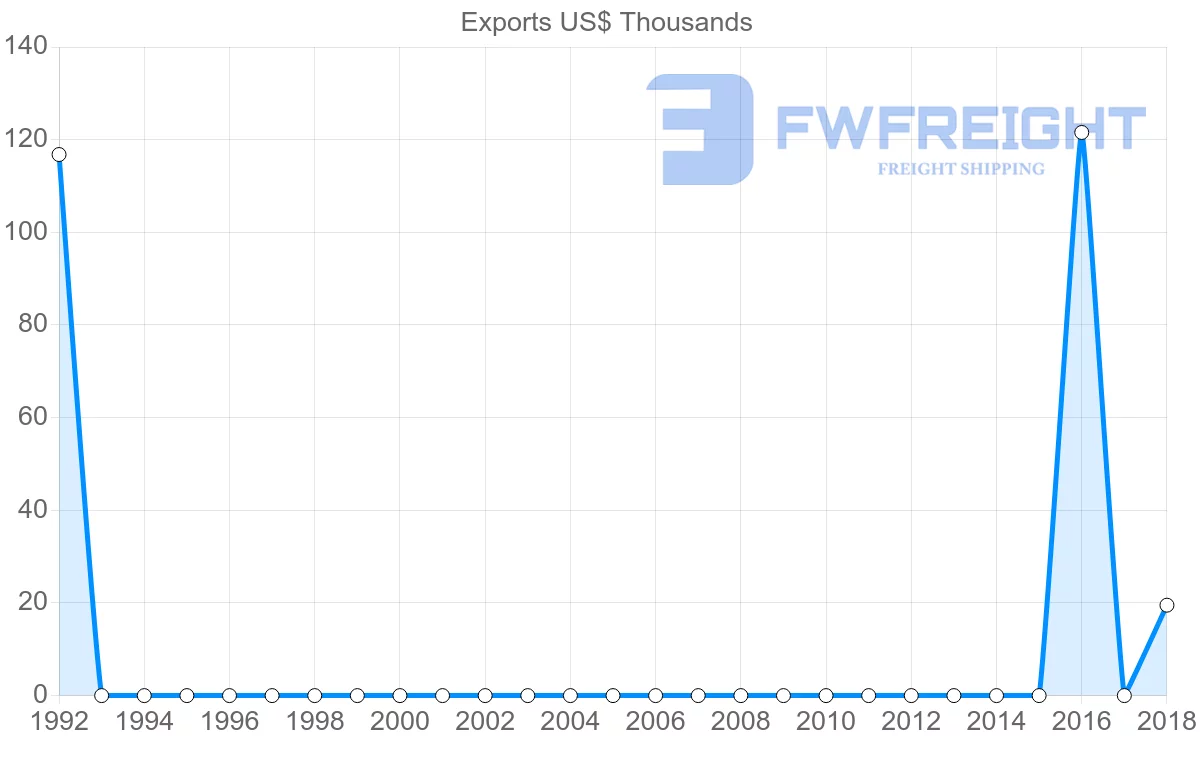 Shipping company from Qatar to Nicaragua