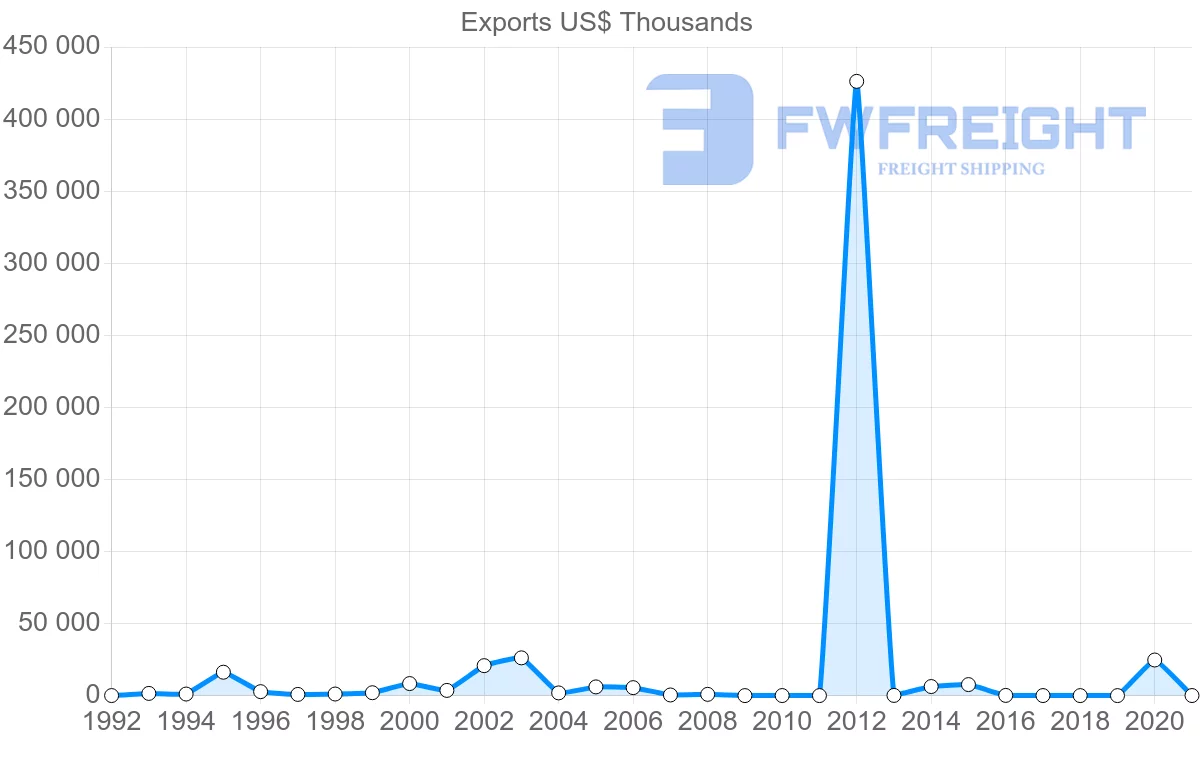 Shipping company from Qatar to Norway