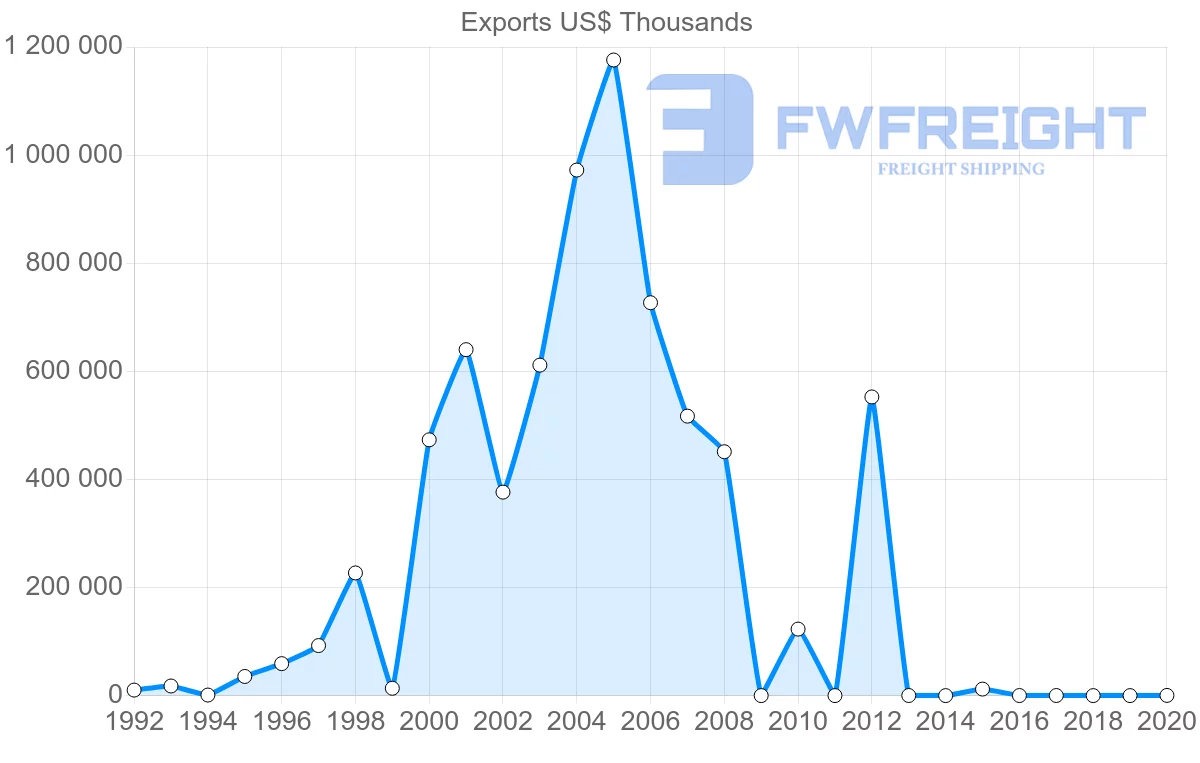 Shipping company from Qatar to Oman