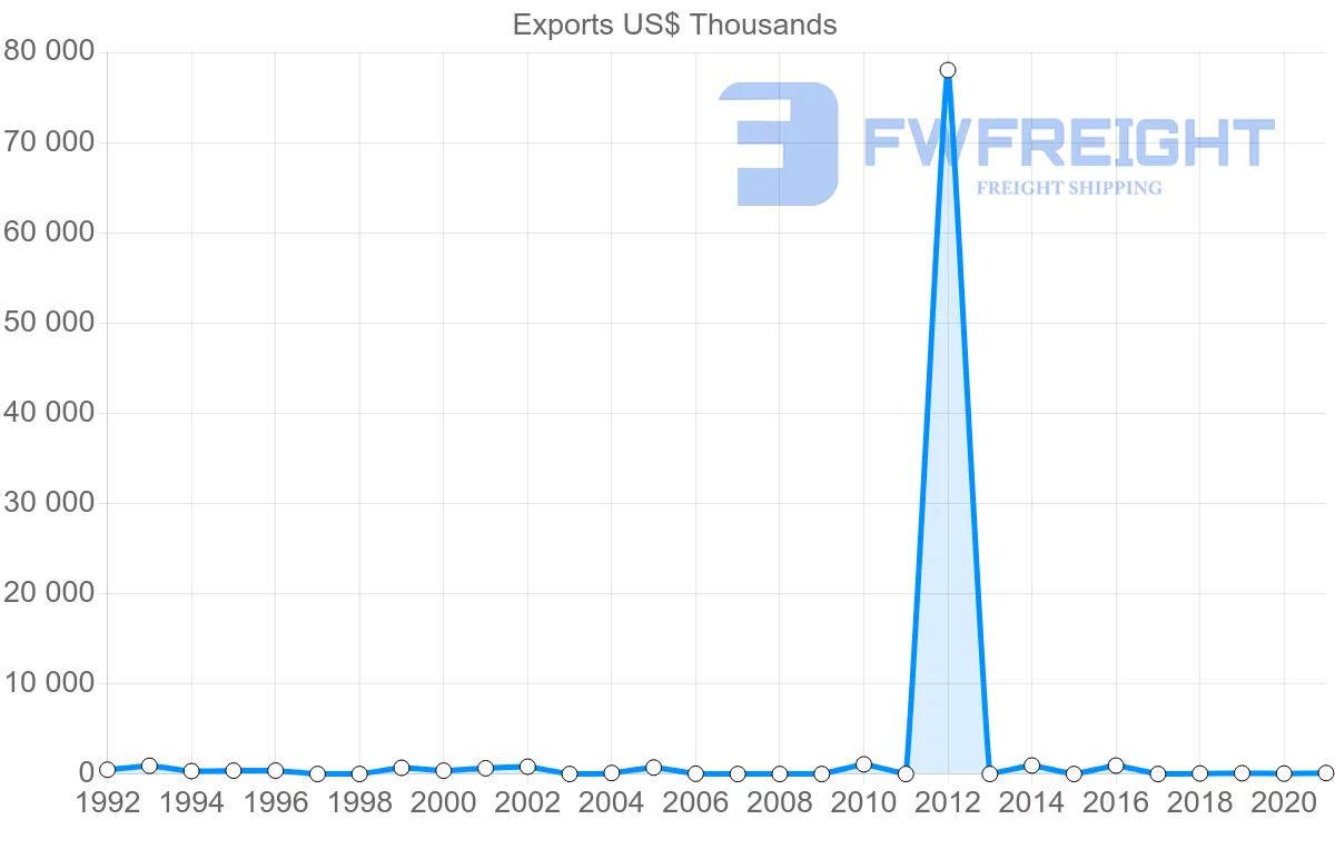 Shipping company from Qatar to Panama
