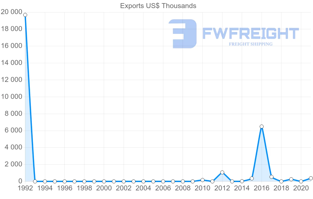 Shipping company from Qatar to Papua New Guinea