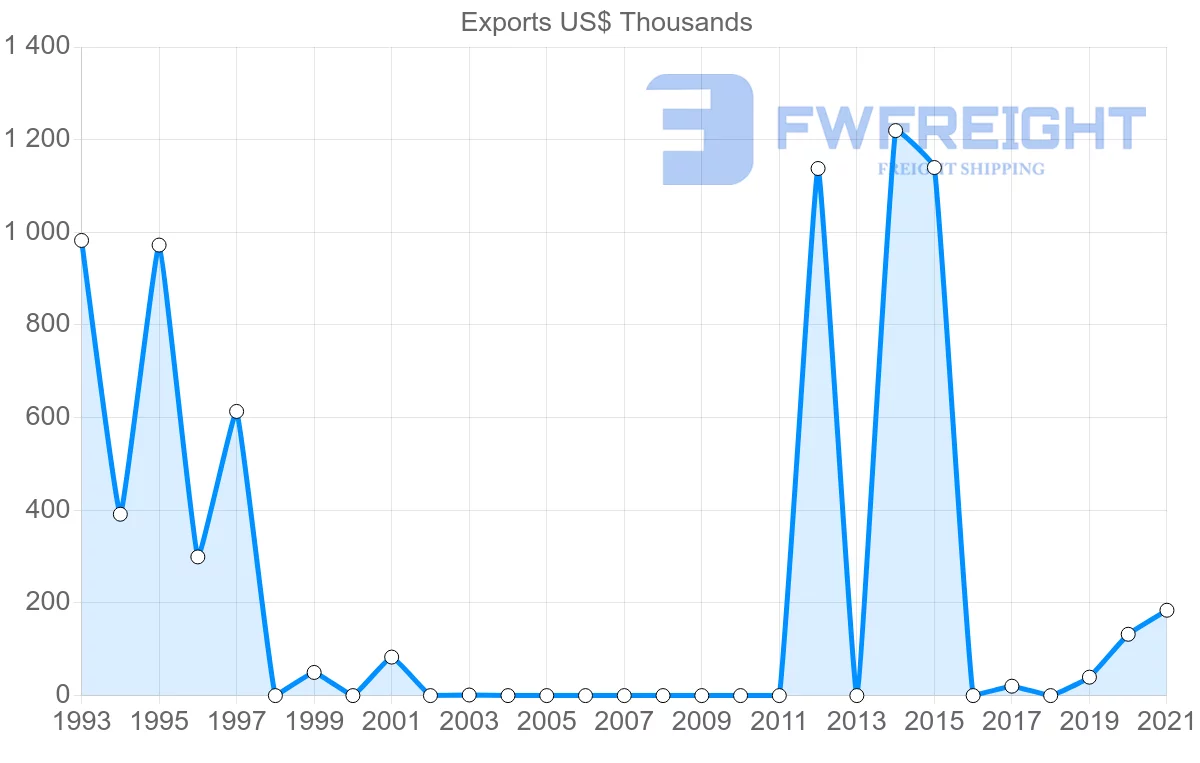 Shipping company from Qatar to Paraguay