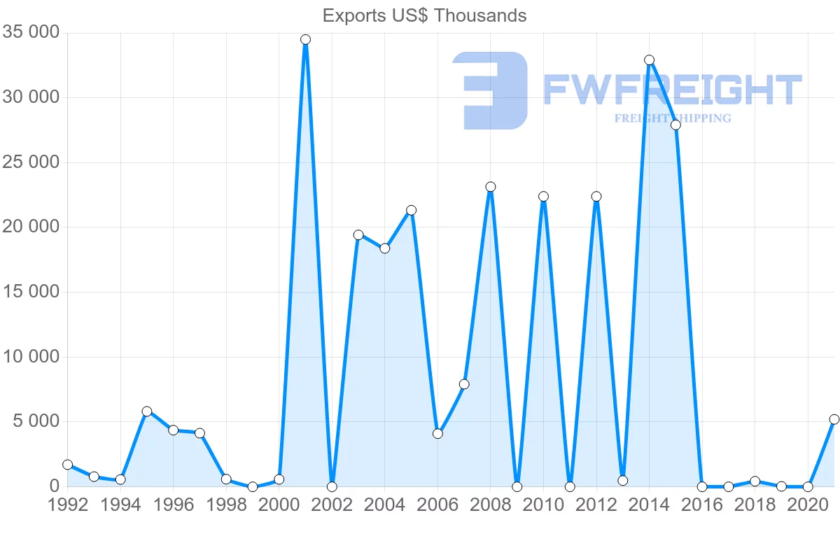 Shipping company from Qatar to Peru