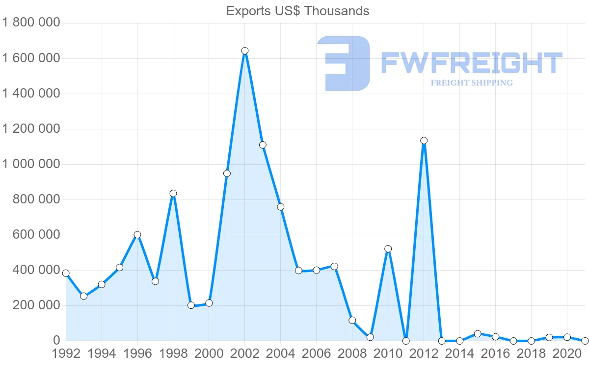 Shipping company from Qatar to Philippines