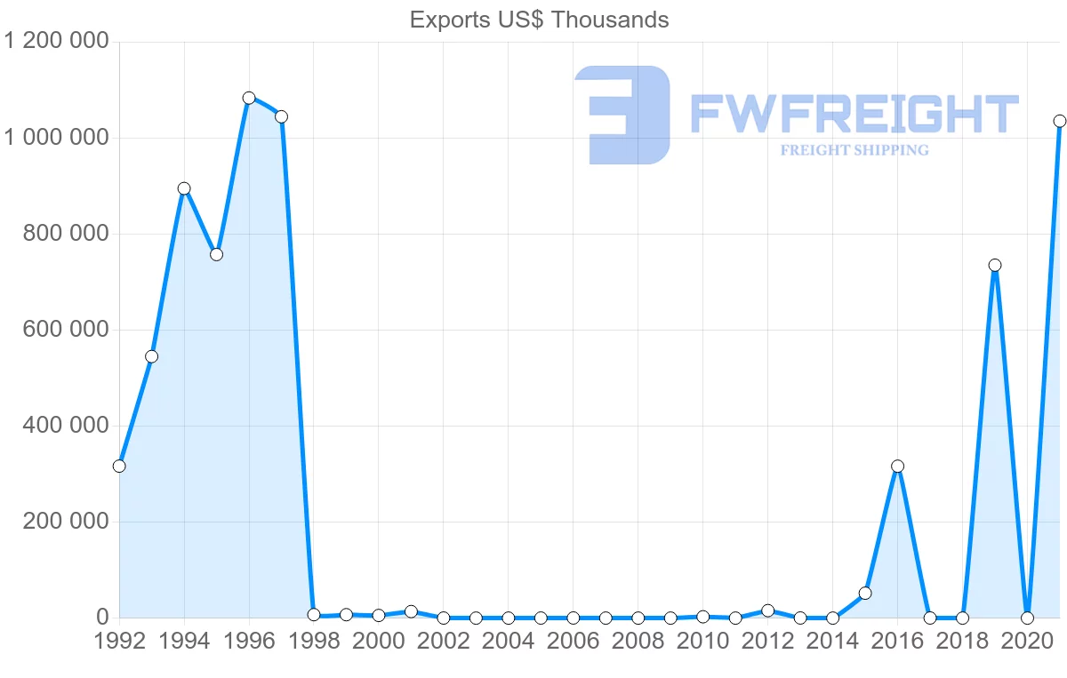 Shipping company from Qatar to Poland