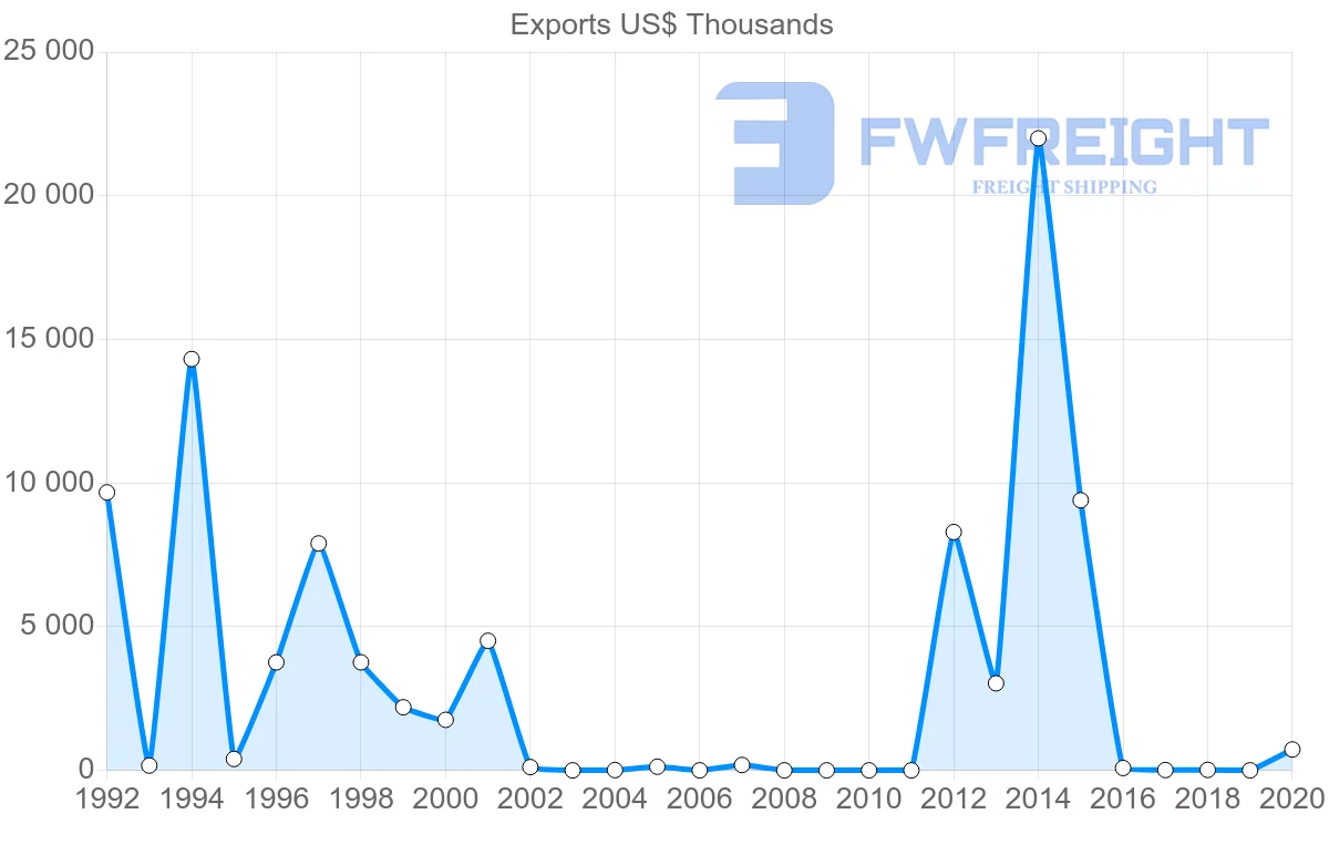 Shipping company from Qatar to Romania