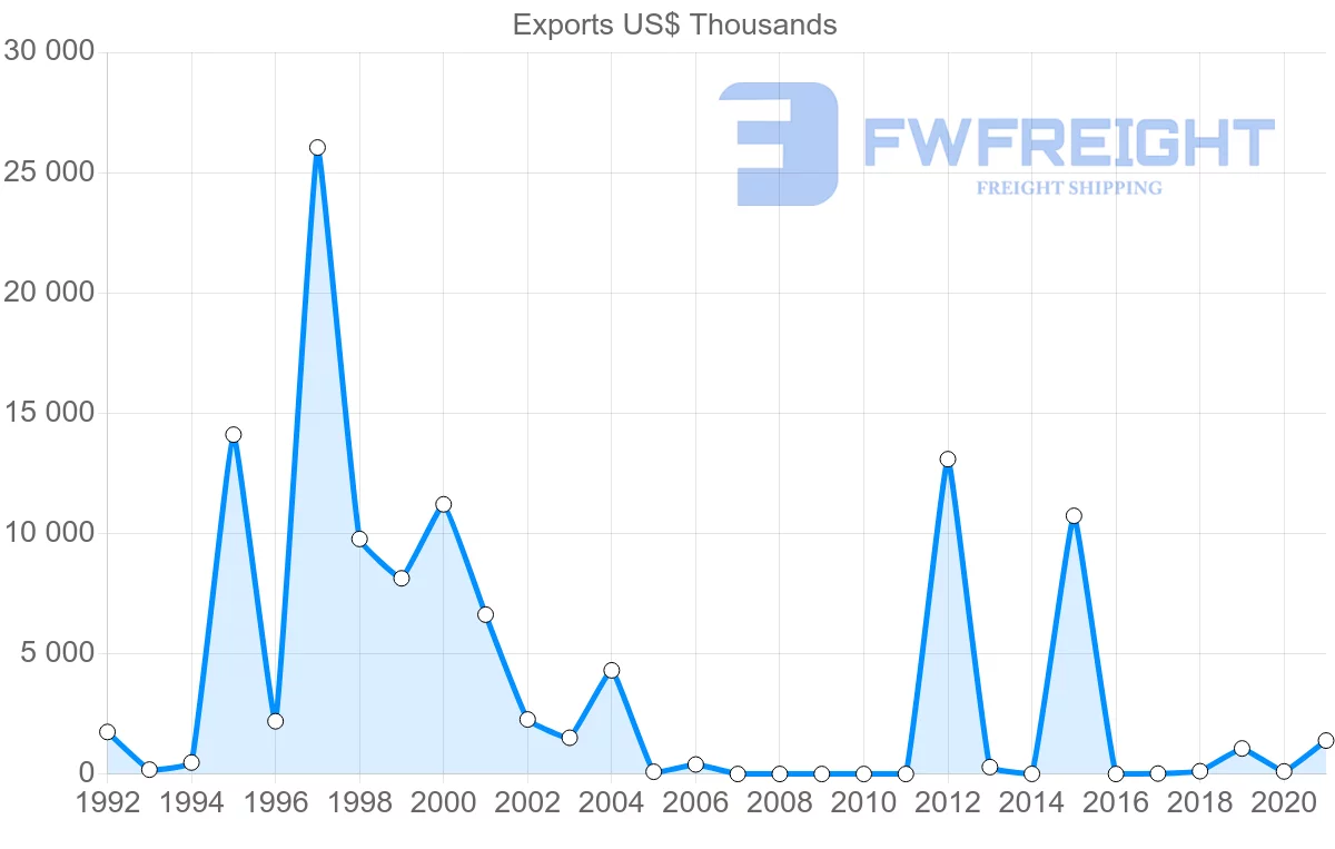 Shipping company from Qatar to Russia