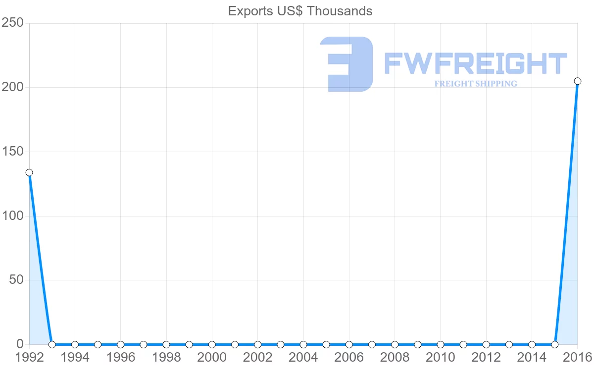 Shipping company from Qatar to Saint Lucia