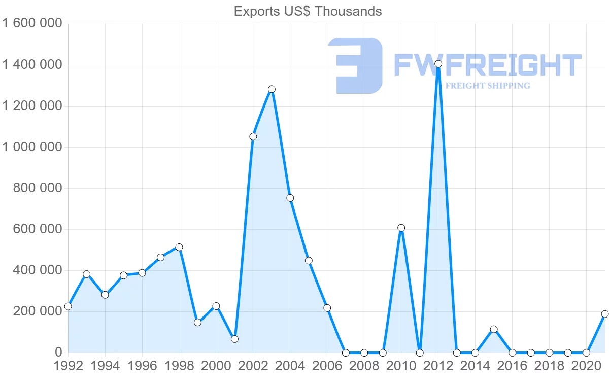 Shipping company from Qatar to Saudi Arabia