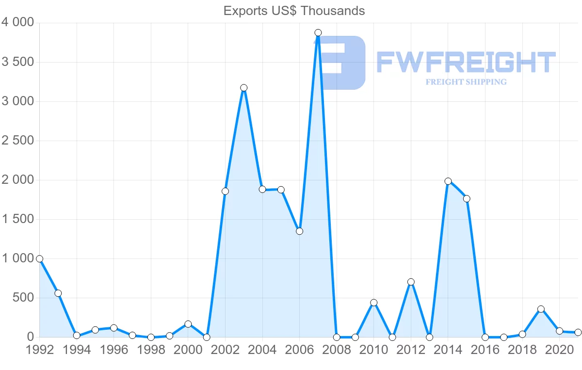 Shipping company from Qatar to Sierra Leone
