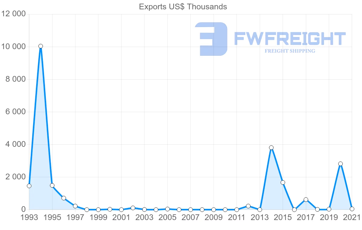 Shipping company from Qatar to Slovakia