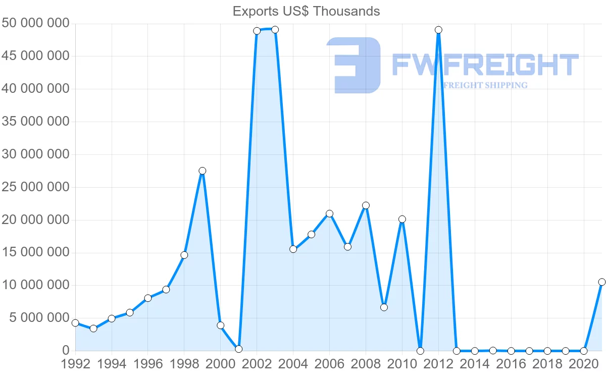 Shipping company from Qatar to South Korea