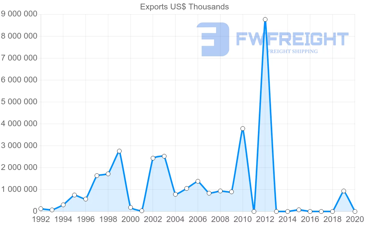 Shipping company from Qatar to Spain