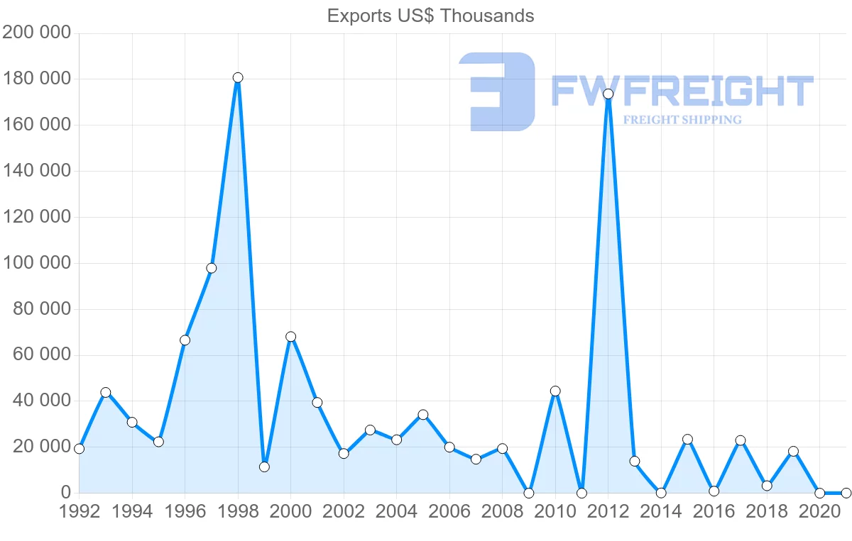 Shipping company from Qatar to Sri Lanka