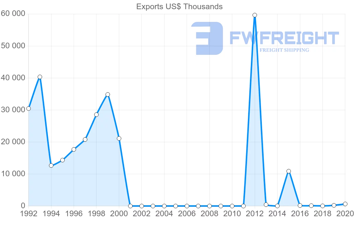 Shipping company from Qatar to Sudan