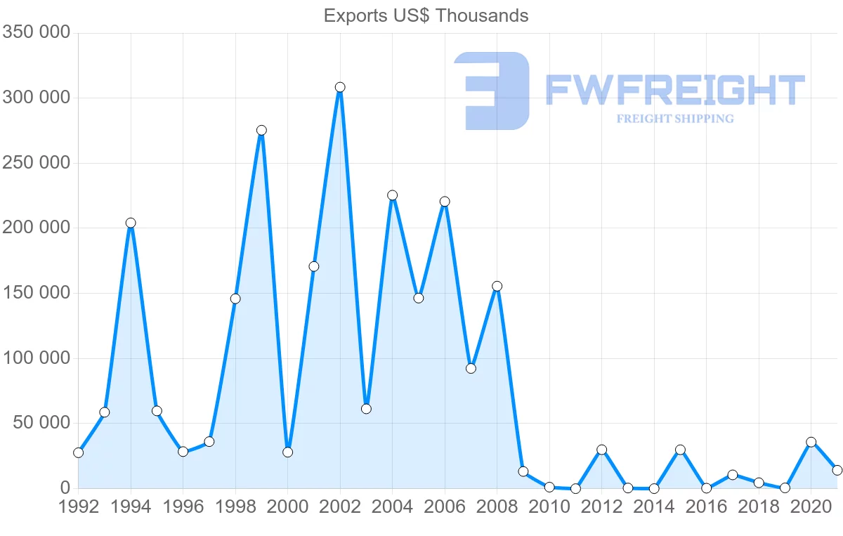 Shipping company from Qatar to Switzerland