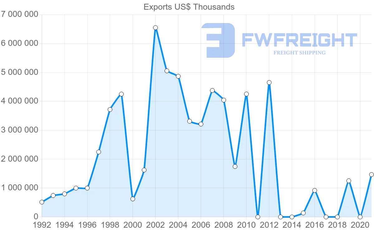Shipping company from Qatar to Thailand