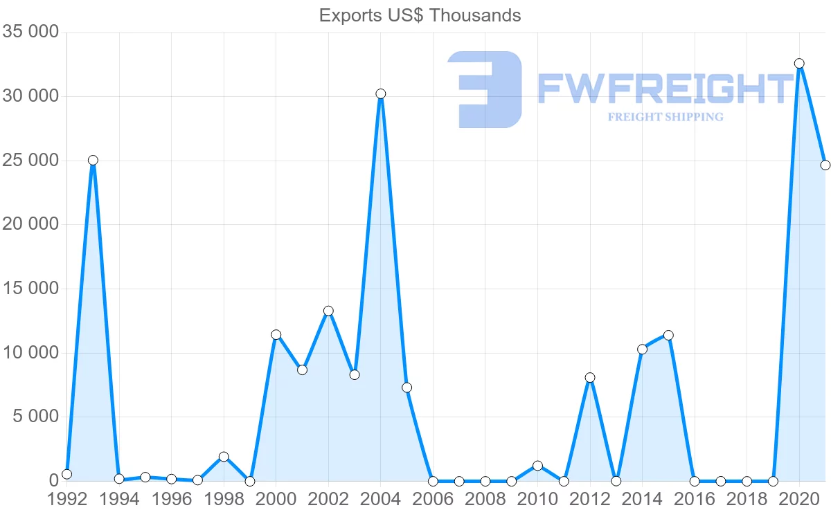 Shipping company from Qatar to Togo