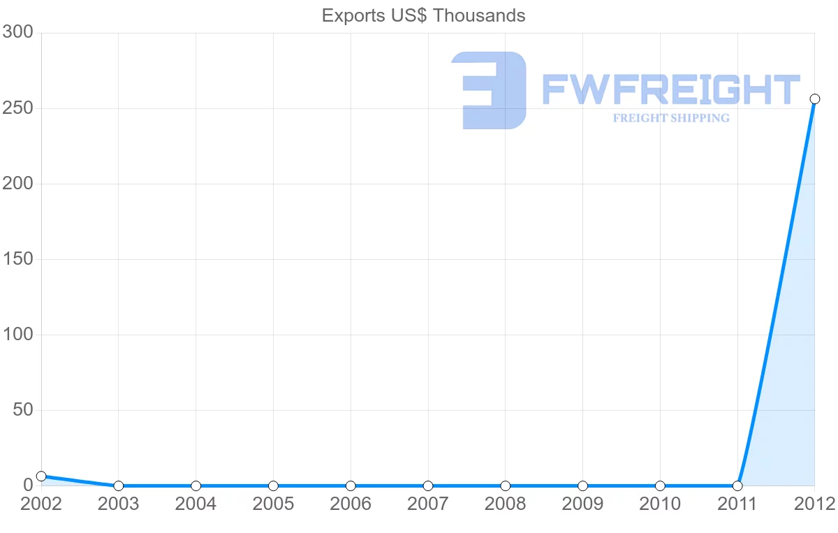 Shipping company from Qatar to Tonga