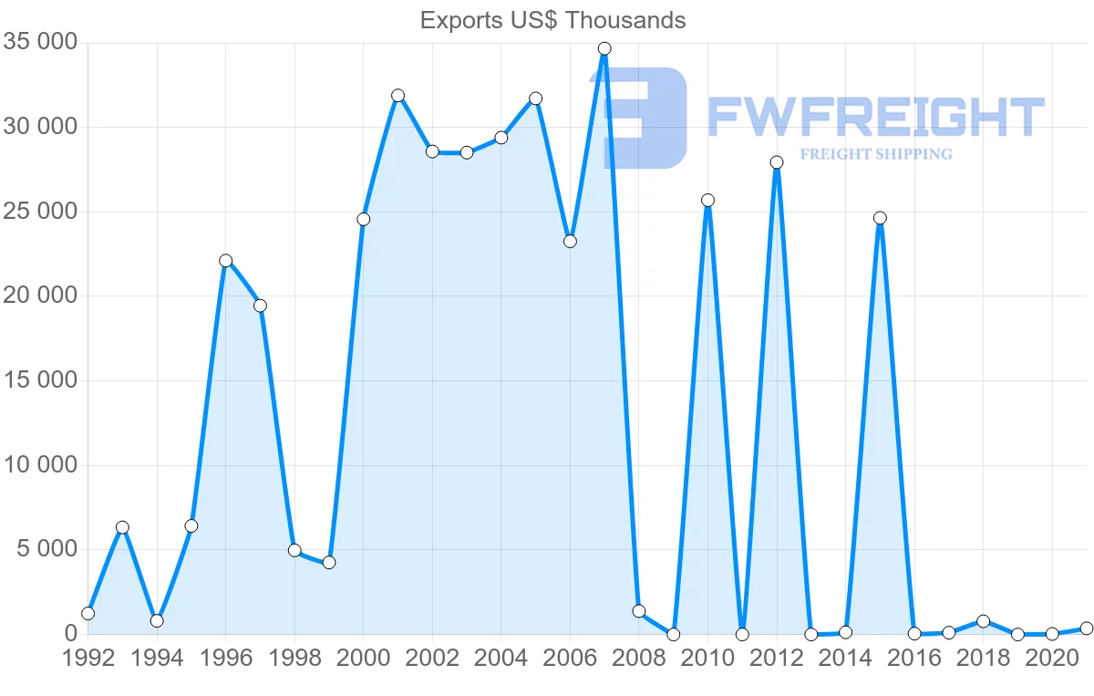 Shipping company from Qatar to Tunisia