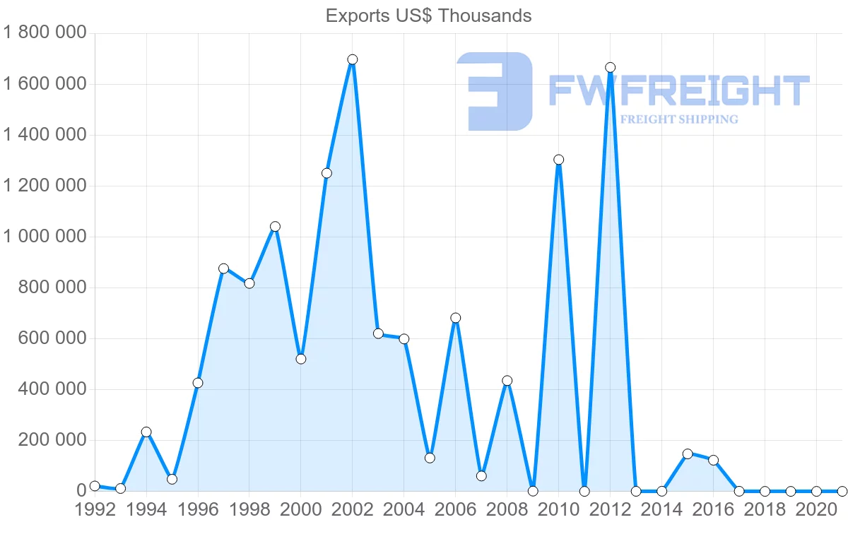 Shipping company from Qatar to Turkey