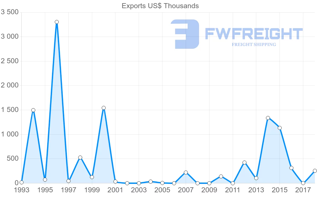 Shipping company from Qatar to Turkmenistan