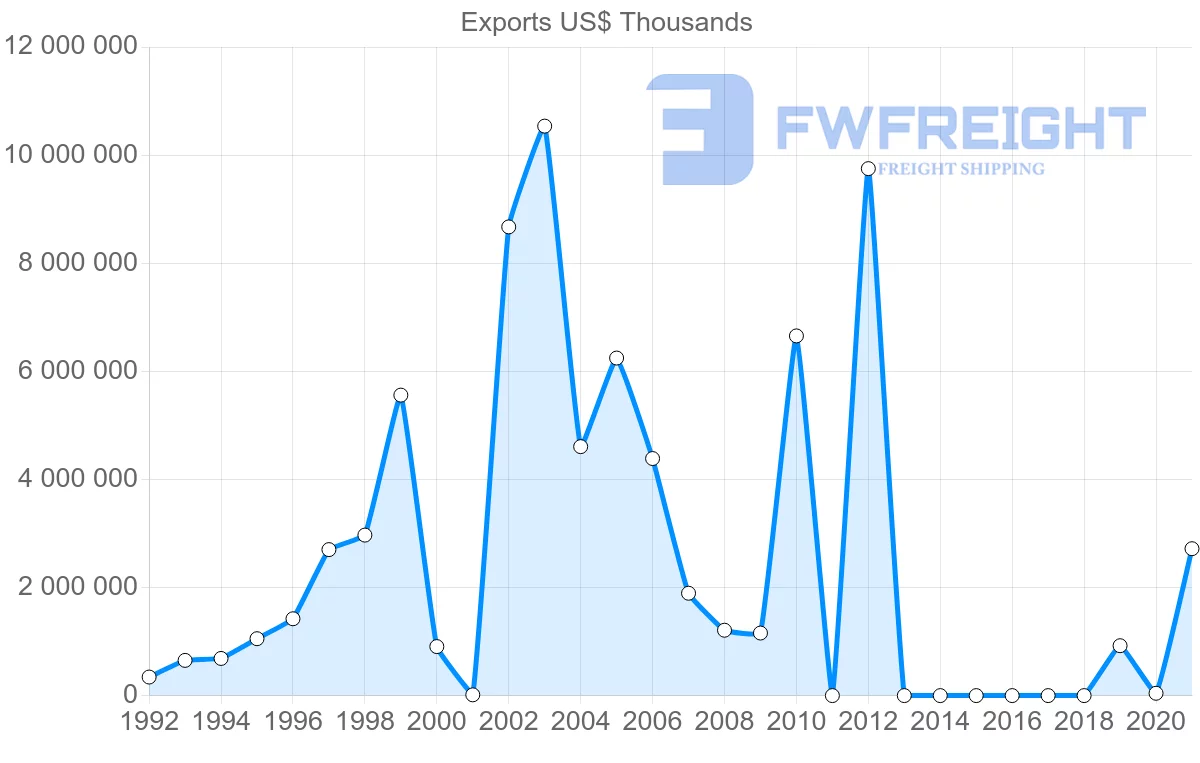 Shipping company from Qatar to United Arab Emirates