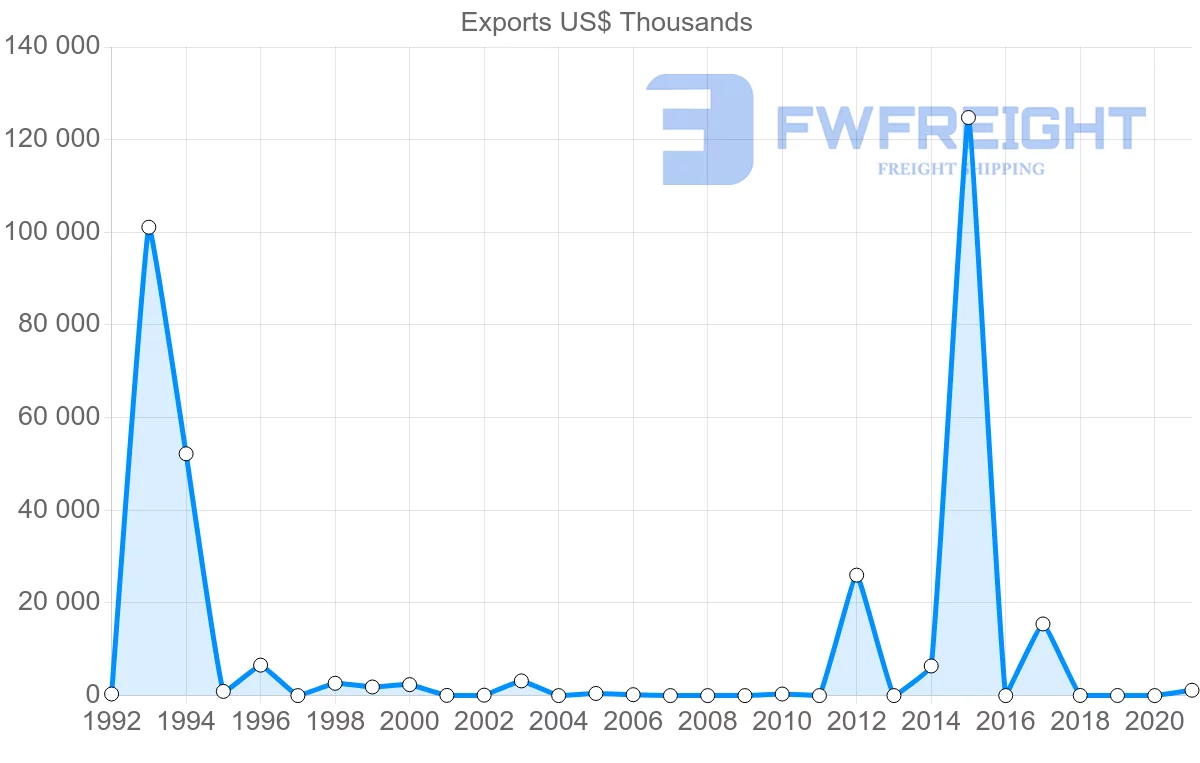 Shipping company from Qatar to Uruguay