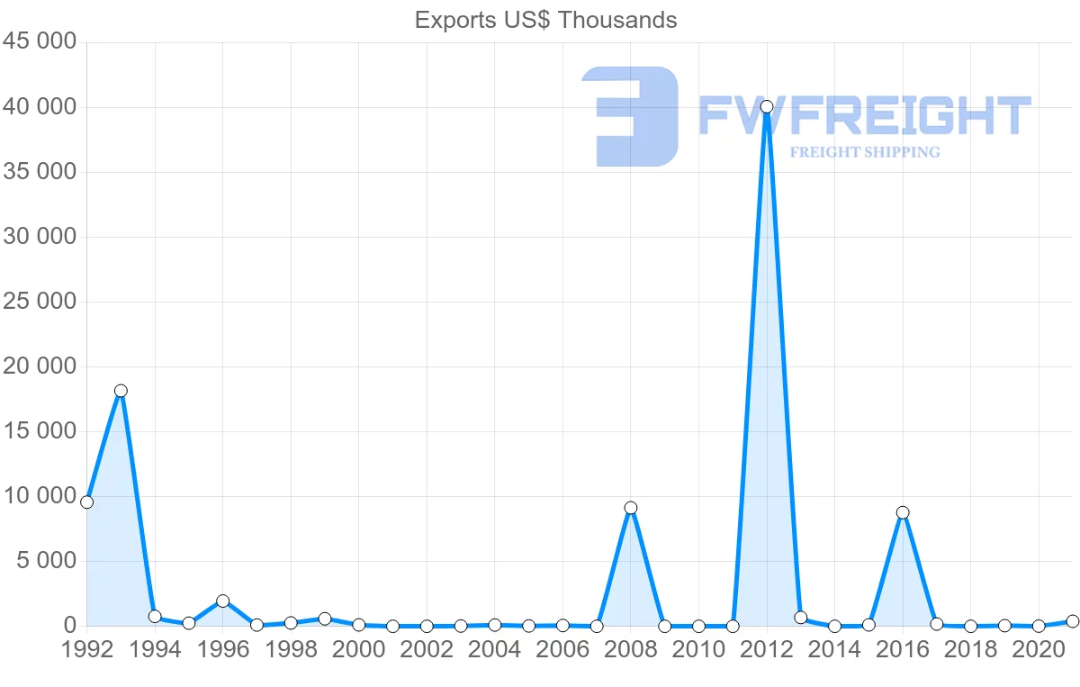 Shipping company from Qatar to Venezuela