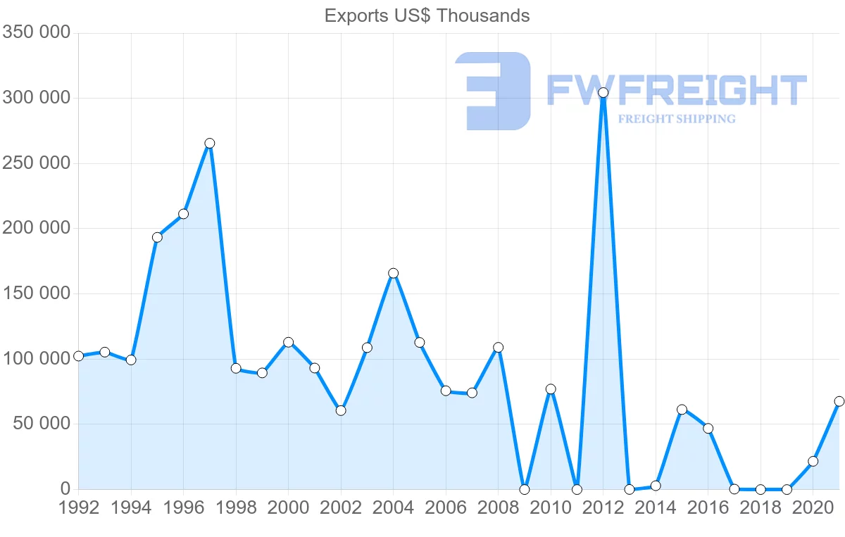 Shipping company from Qatar to Vietnam
