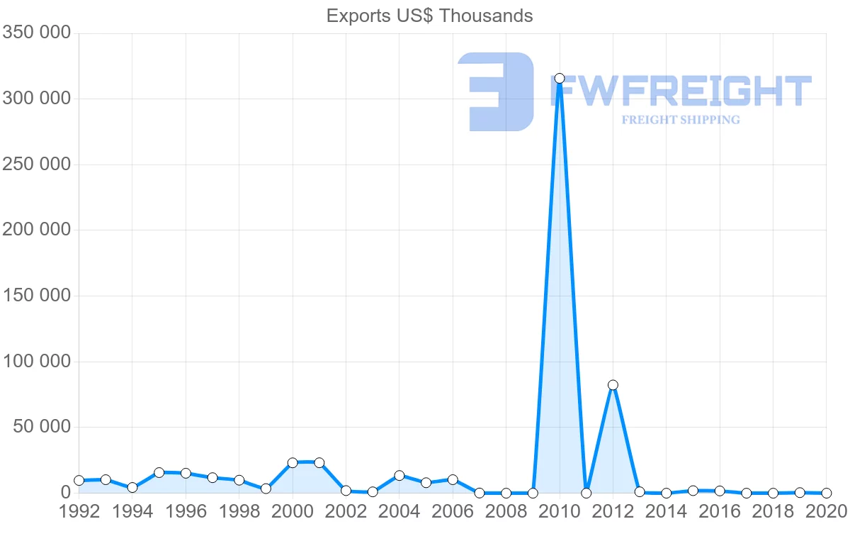 Shipping company from Qatar to Yemen