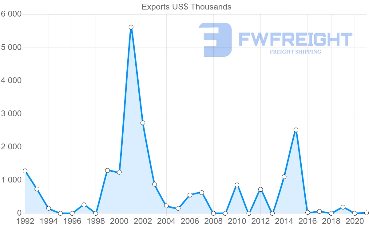 Shipping company from Qatar to Zambia