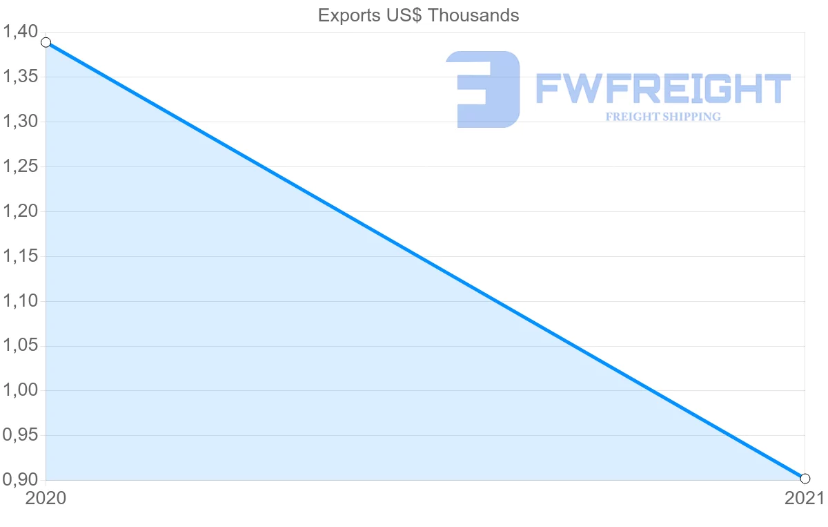 Shipping company from Republic of the Congo to Afghanistan