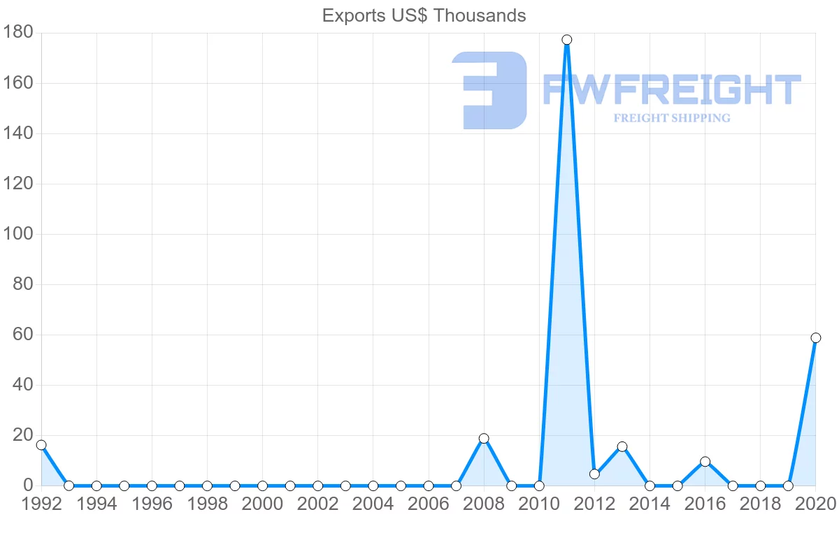 Shipping company from Republic of the Congo to Albania