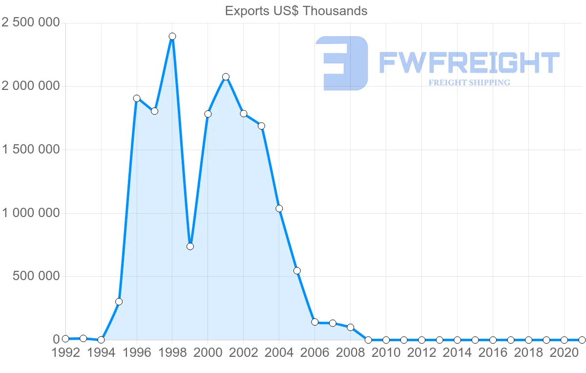 Shipping company from Republic of the Congo to Angola