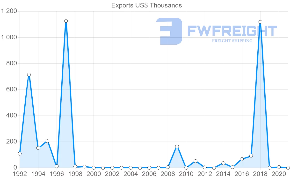 Shipping company from Republic of the Congo to Argentina