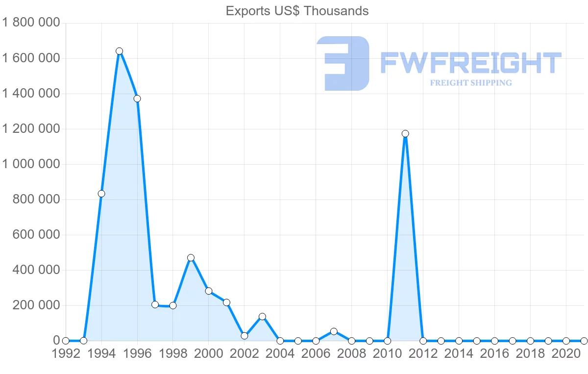 Shipping company from Republic of the Congo to Australia