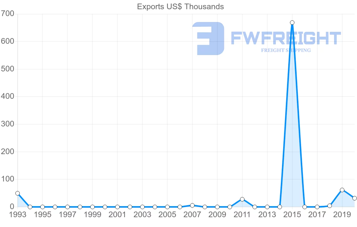 Shipping company from Republic of the Congo to Austria