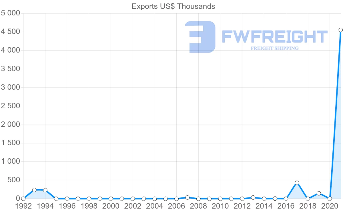 Shipping company from Republic of the Congo to Bangladesh