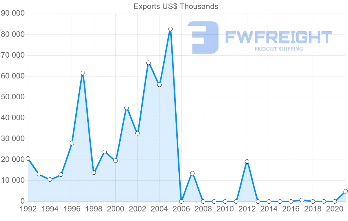 Shipping company from Republic of the Congo to Belgium