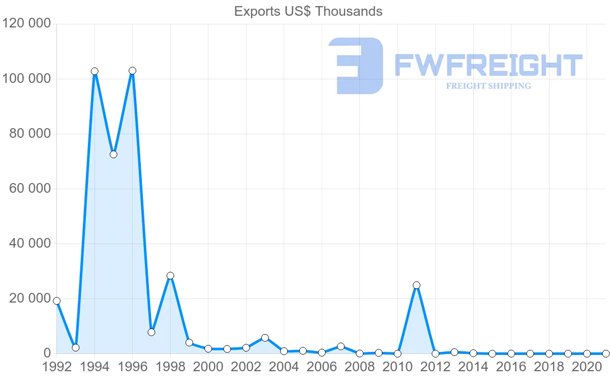 Shipping company from Republic of the Congo to Benin