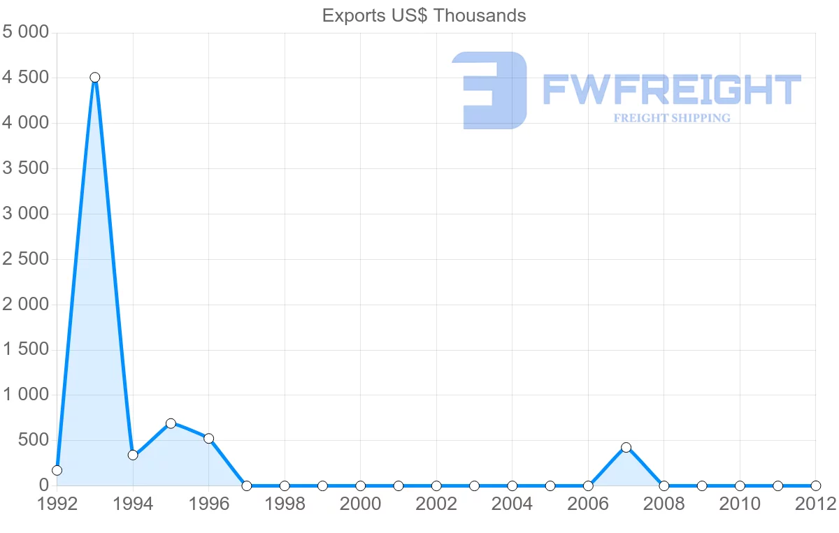 Shipping company from Republic of the Congo to Bermuda