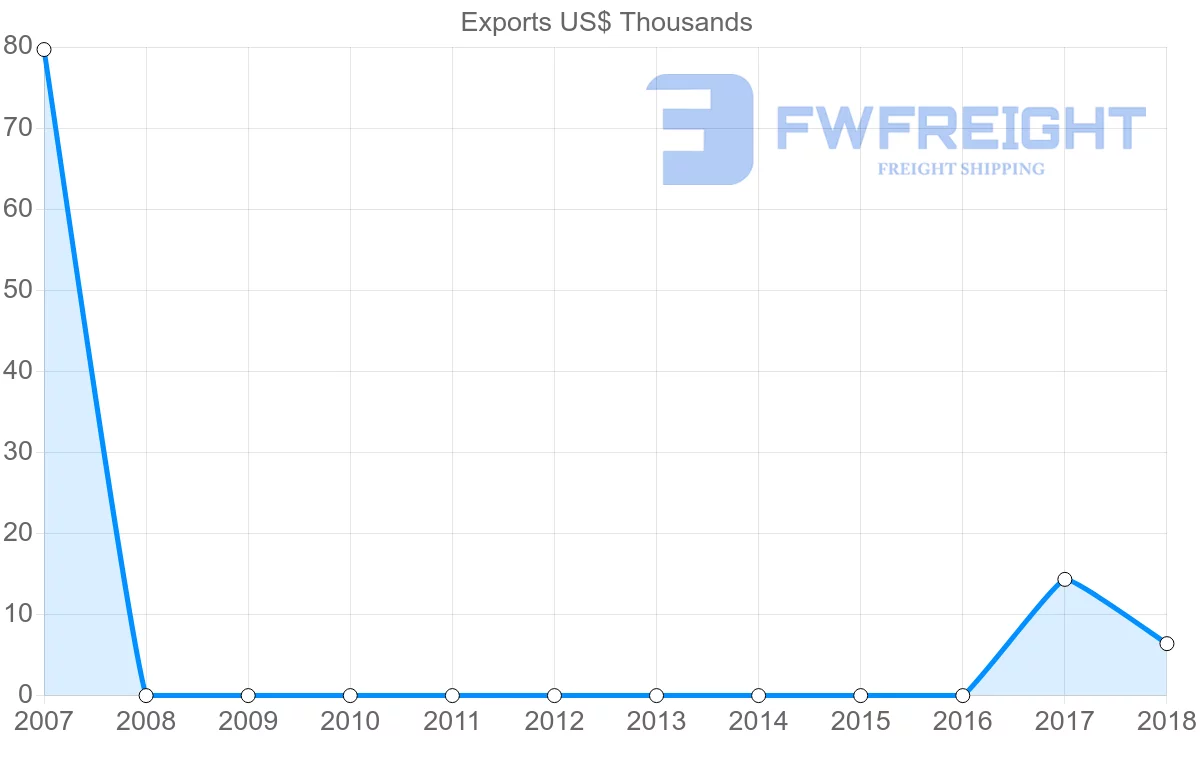 Shipping company from Republic of the Congo to Botswana