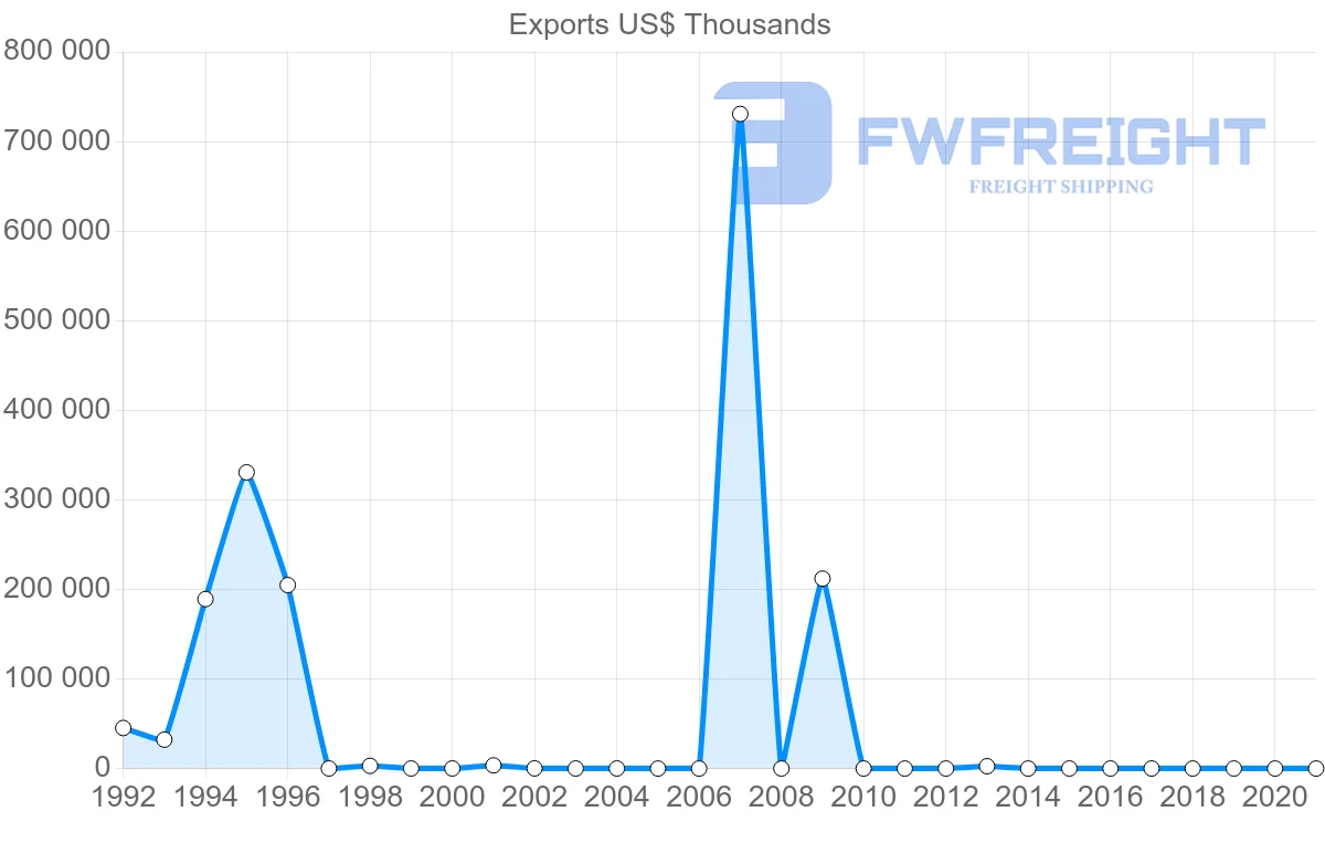 Shipping company from Republic of the Congo to Brazil