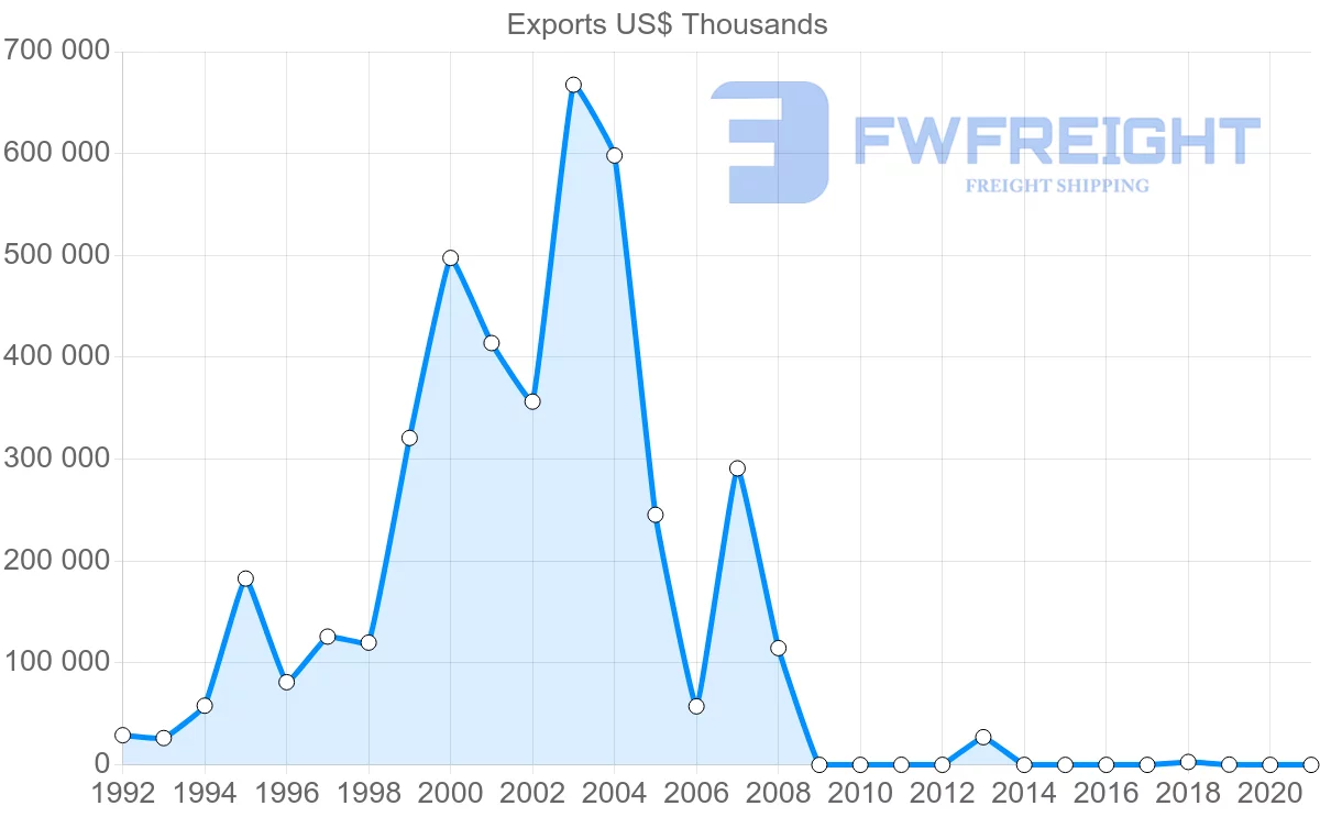Shipping company from Republic of the Congo to Cameroon