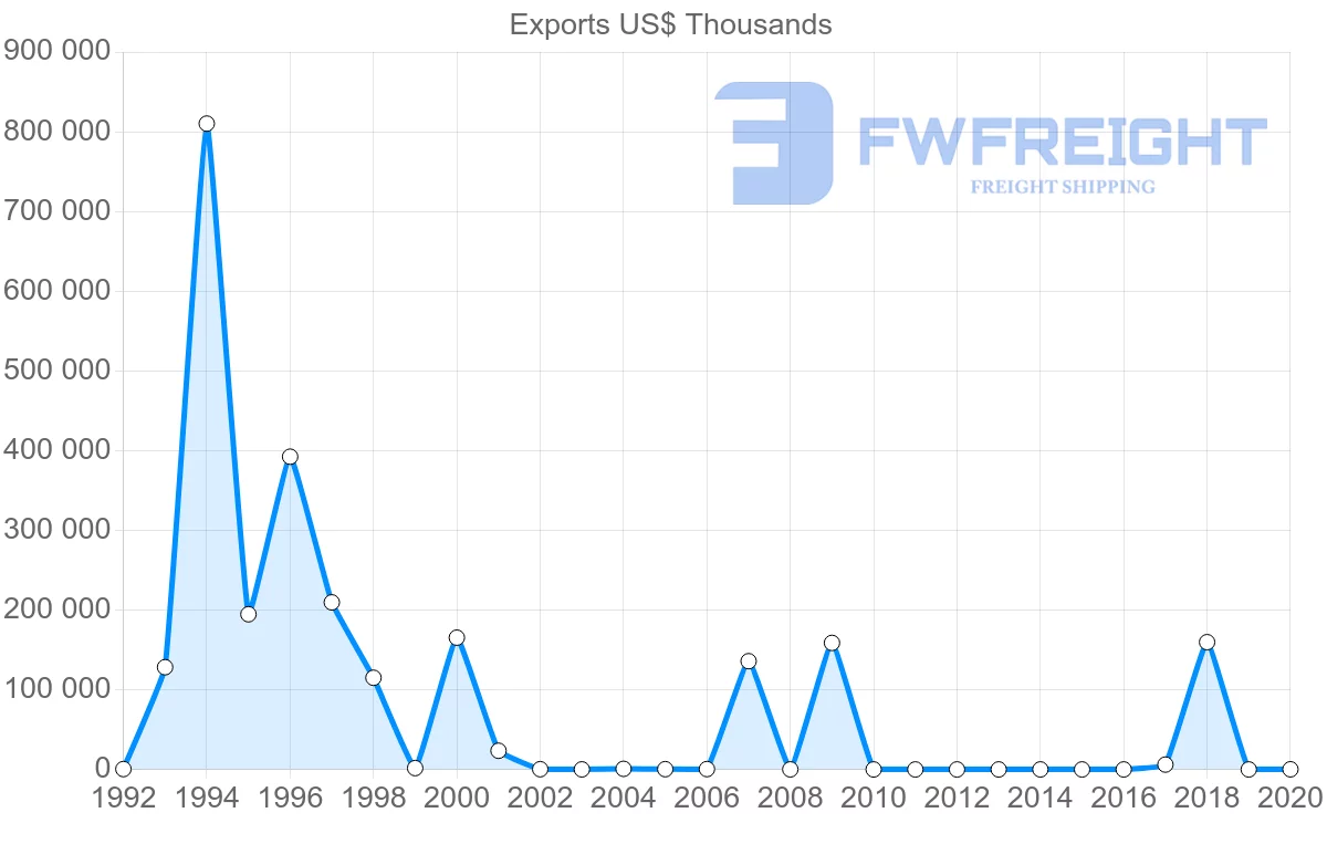 Shipping company from Republic of the Congo to Canada