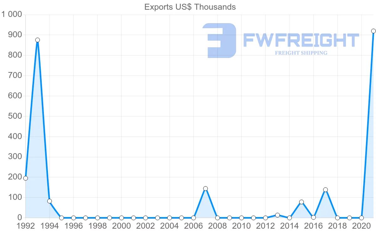 Shipping company from Republic of the Congo to Cape Verde