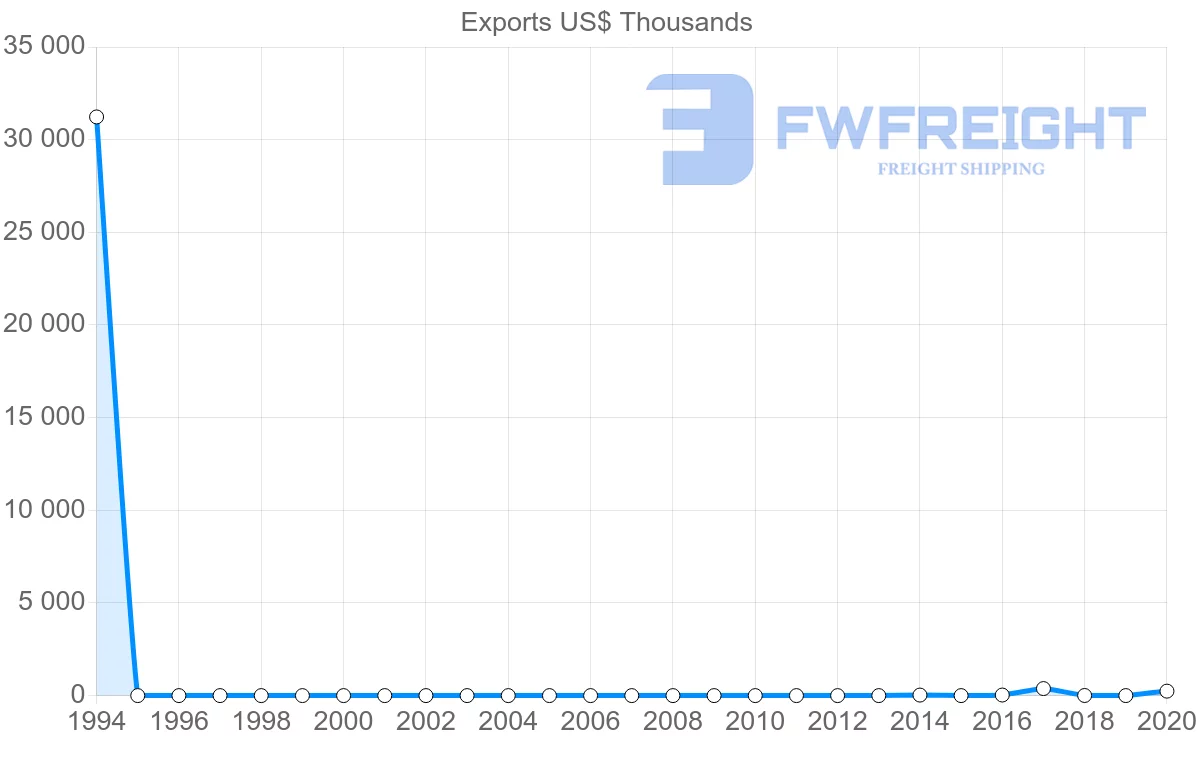 Shipping company from Republic of the Congo to Chile